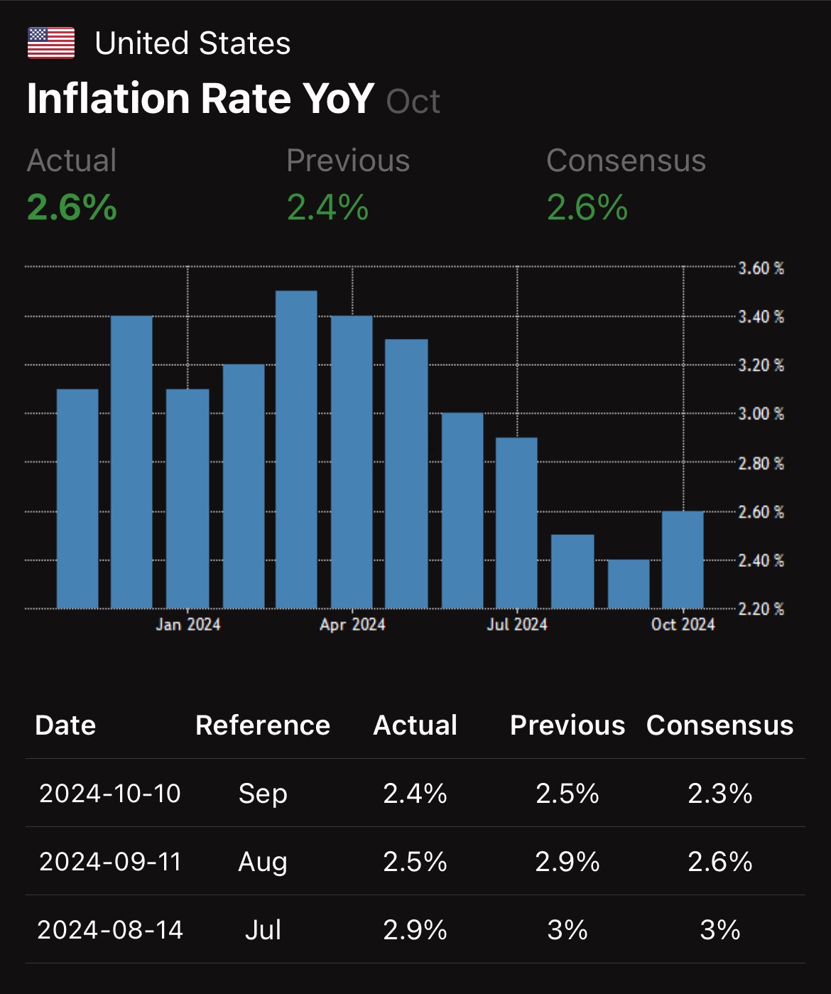 CPI AS naik jadi 2,6%